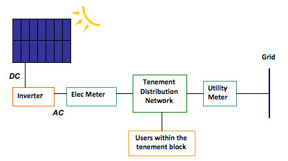PV panel connection configuration